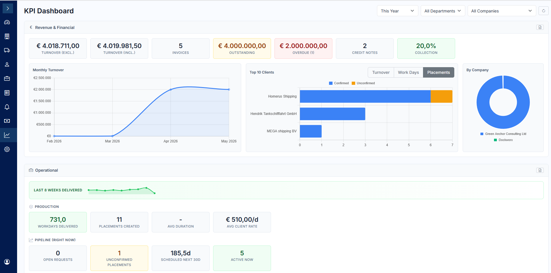 Cloud-Crewing KPI-Dashboard mit Umsatz, Rechnungen, Vermittlungen und Pipeline